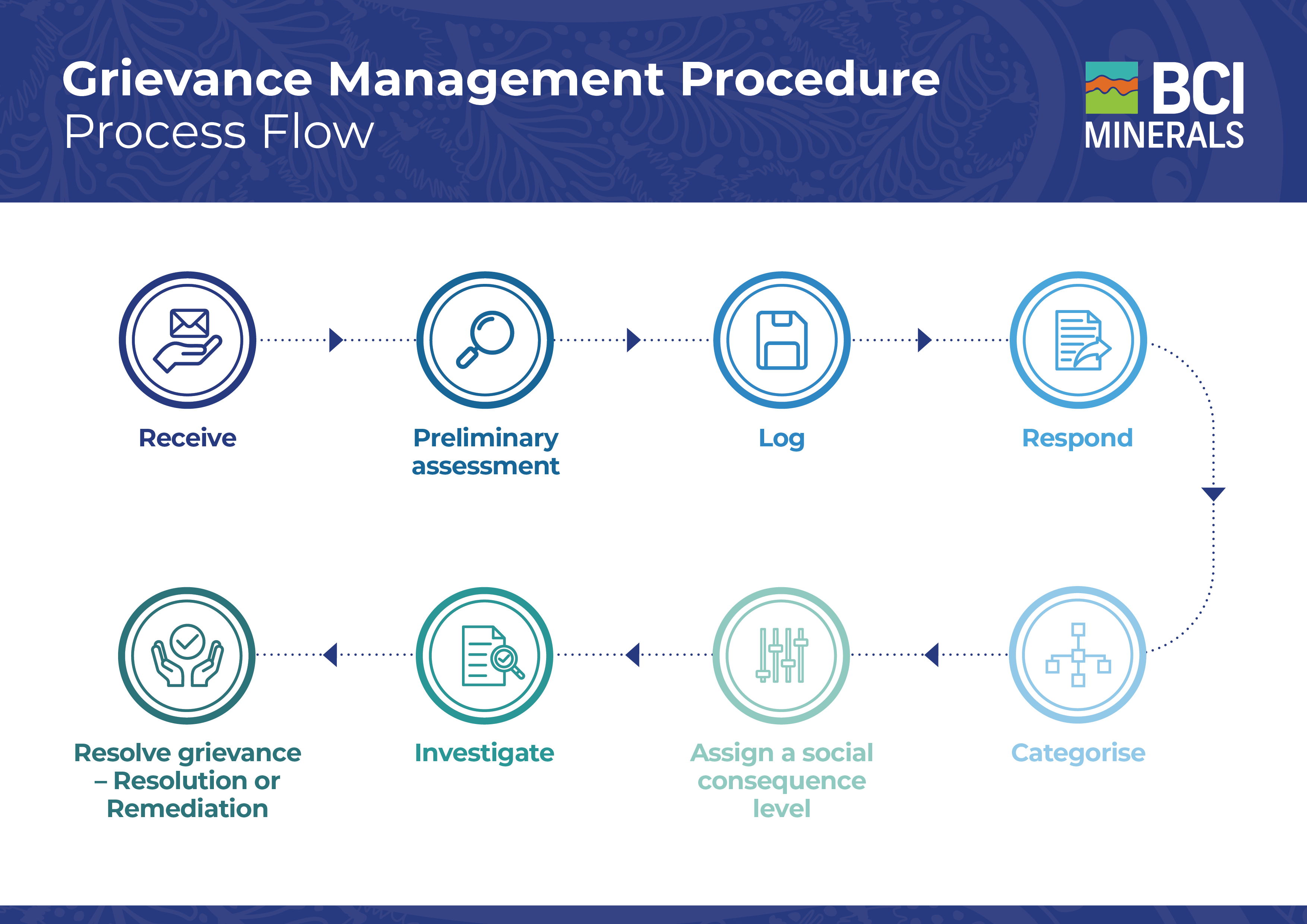 BCI_Grievance_Management_Process_Flow_FINAL.png